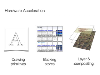 Hardware Acceleration




   Drawing          Backing     Layer &
   primitives        stores   compositing
 