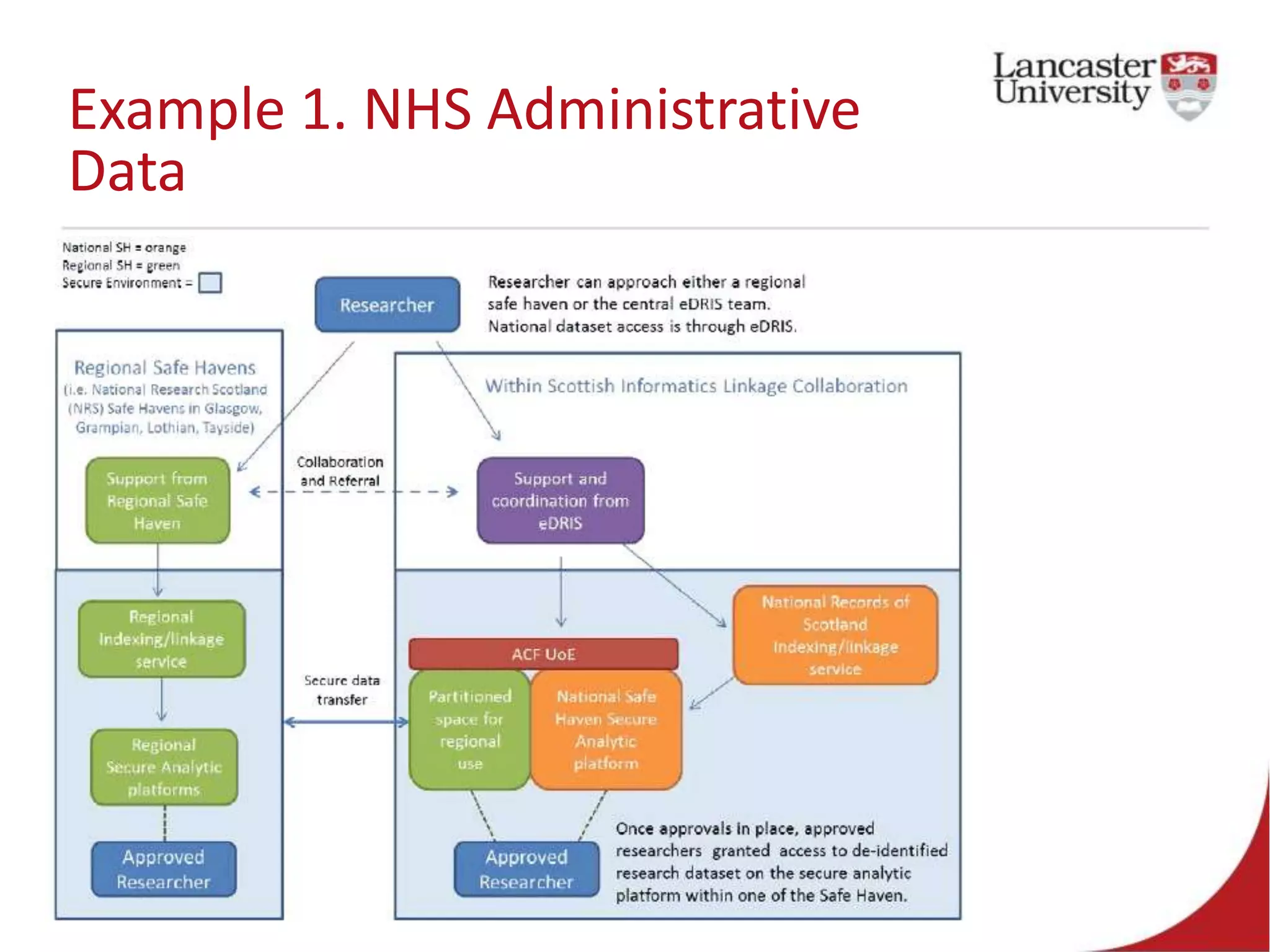Example 1. NHS Administrative
Data
 