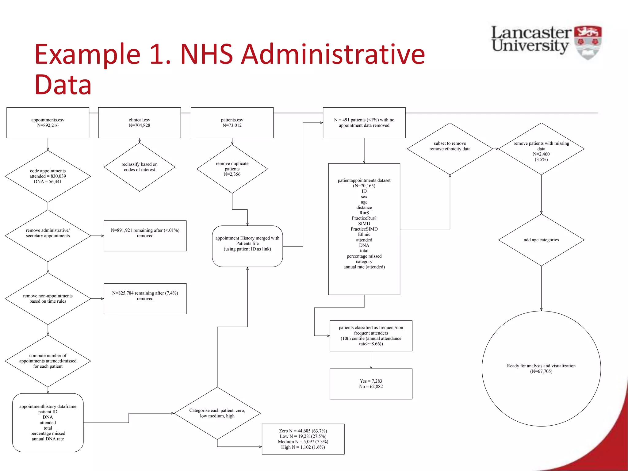 Example 1. NHS Administrative
Data
code appointments
attended = 830,039
DNA = 56,441
appointments.csv
N=892,216
patients.csv
N=73,012
clinical.csv
N=704,828
remove non-appointments
based on time rules
compute number of
appointments attended/missed
for each patient
appointmenthistory dataframe
patient ID
DNA
attended
total
percentage missed
annual DNA rate
Categorise each patient. zero,
low medium, high
appointment History merged with
Patients file
(using patient ID as link)
patientappointments dataset
(N=70,165)
ID
sex
age
distance
Rur8
PracticeRur8
SIMD
PracticeSIMD
Ethnic
attended
DNA
total
percentage missed
category
annual rate (attended)
Ready for analysis and visualization
(N=67,705)
reclassify based on
codes of interest
N=825,784 remaining after (7.4%)
removed
Zero N = 44,685 (63.7%)
Low N = 19,281(27.5%)
Medium N = 5,097 (7.3%)
High N = 1,102 (1.6%)
N = 491 patients (<1%) with no
appointment data removed
remove patients with missing
data
N=2,460
(3.5%)
patients classified as frequent/non
frequent attenders
(10th centile (annual attendance
rate>=8.66))
Yes = 7,283
No = 62,882
subset to remove
remove ethnicity data
add age categories
remove administrative/
secretary appointments
N=891,921 remaining after (<.01%)
removed
remove duplicate
patients
N=2,356
 