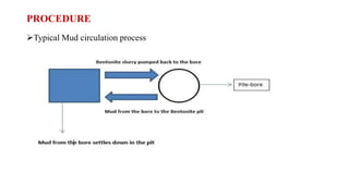 PROCEDURE
Typical Mud circulation process
 