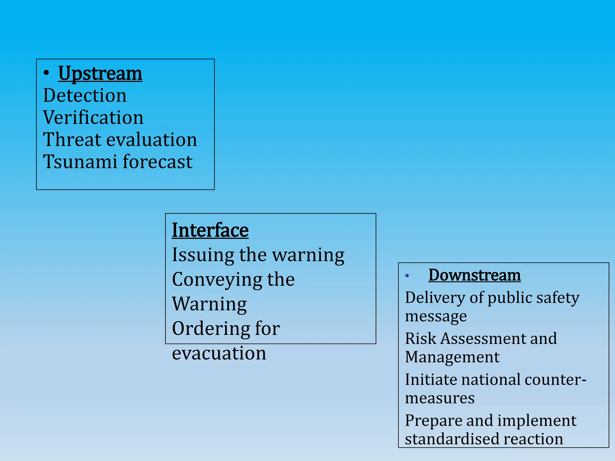 Early warning system in Sri Lankan Disaster Management | PPTX