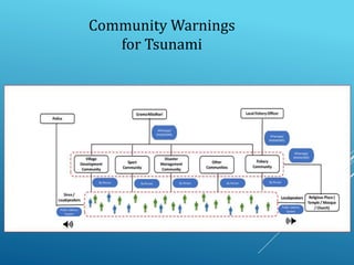 Early warning system in Sri Lankan Disaster Management | PPTX
