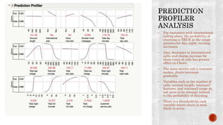 • For customers with international
calling plans, the probability of
churning is TRUE as the usage
minutes for day, night, evening
increases.
• Also, decreases in international
calls, and charge increase for
those types of calls has greater
effect on Churn.
• The more service call a customer
makes, churn increases
gradually.
• Variables such as the number of
calls, account length, voicemail
features, and voicemail usage do
not seem to be strongly related
to the probability of churning.
• There is a threshold for each
variable where churn is most
likely to occur.
 