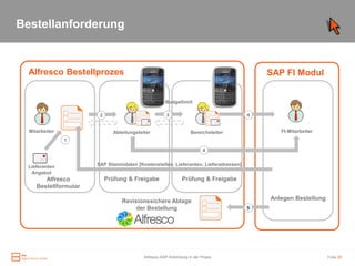 Bestellanforderung


  Alfresco Bestellprozes                                                                 SAP FI Modul


                                                      Budgetlimit

                        2                              3                             4


  Mitarbeiter                 Abteilungsleiter                     Bereichsleiter           FI-Mitarbeiter
                1

                                                                          4


  Lieferanten          SAP Stammdaten [Kostenstellen, Lieferanten, Lieferadressen]
   Angebot
        Alfresco            Prüfung & Freigabe                 Prüfung & Freigabe
     Bestellformular

                                 Revisionssichere Ablage                                 Anlegen Bestellung
                                      der Bestellung                                 5




                                           Alfresco-SAP-Anbindung in der Praxis                               Folie 20
 