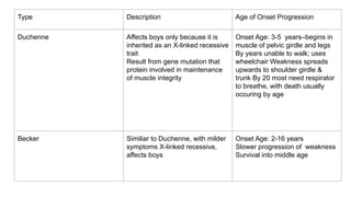 Type Description Age of Onset Progression
Duchenne Affects boys only because it is
inherited as an X-linked recessive
trait
Result from gene mutation that
protein involved in maintenance
of muscle integrity
Onset Age: 3-5 years–begins in
muscle of pelvic girdle and legs
By years unable to walk; uses
wheelchair Weakness spreads
upwards to shoulder girdle &
trunk By 20 most need respirator
to breathe, with death usually
occuring by age
Becker Similiar to Duchenne, with milder
symptoms X-linked recessive,
affects boys
Onset Age: 2-16 years
Slower progression of weakness
Survival into middle age
 