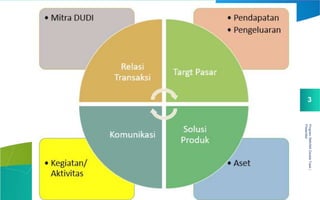 Model Making Development Dt DT Mart Development Model | PPT