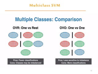 Ova Svm Variants of SVM | PPTX
