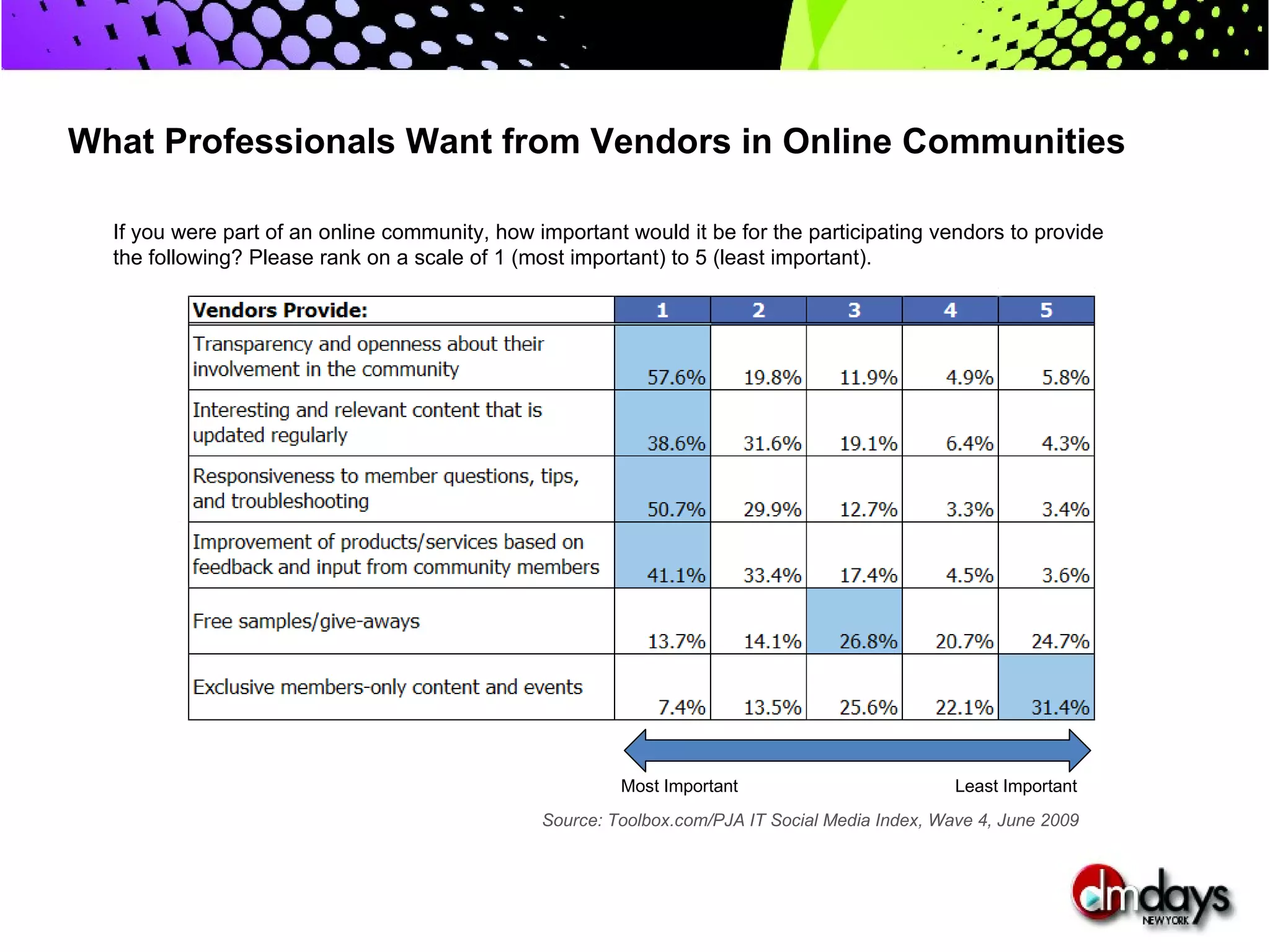 What Professionals Want from Vendors in Online Communities

  If you were part of an online community, how important would it be for the participating vendors to provide
  the following? Please rank on a scale of 1 (most important) to 5 (least important).




                                                         Most Important                          Least Important
                                                Source: Toolbox.com/PJA IT Social Media Index, Wave 4, June 2009
 