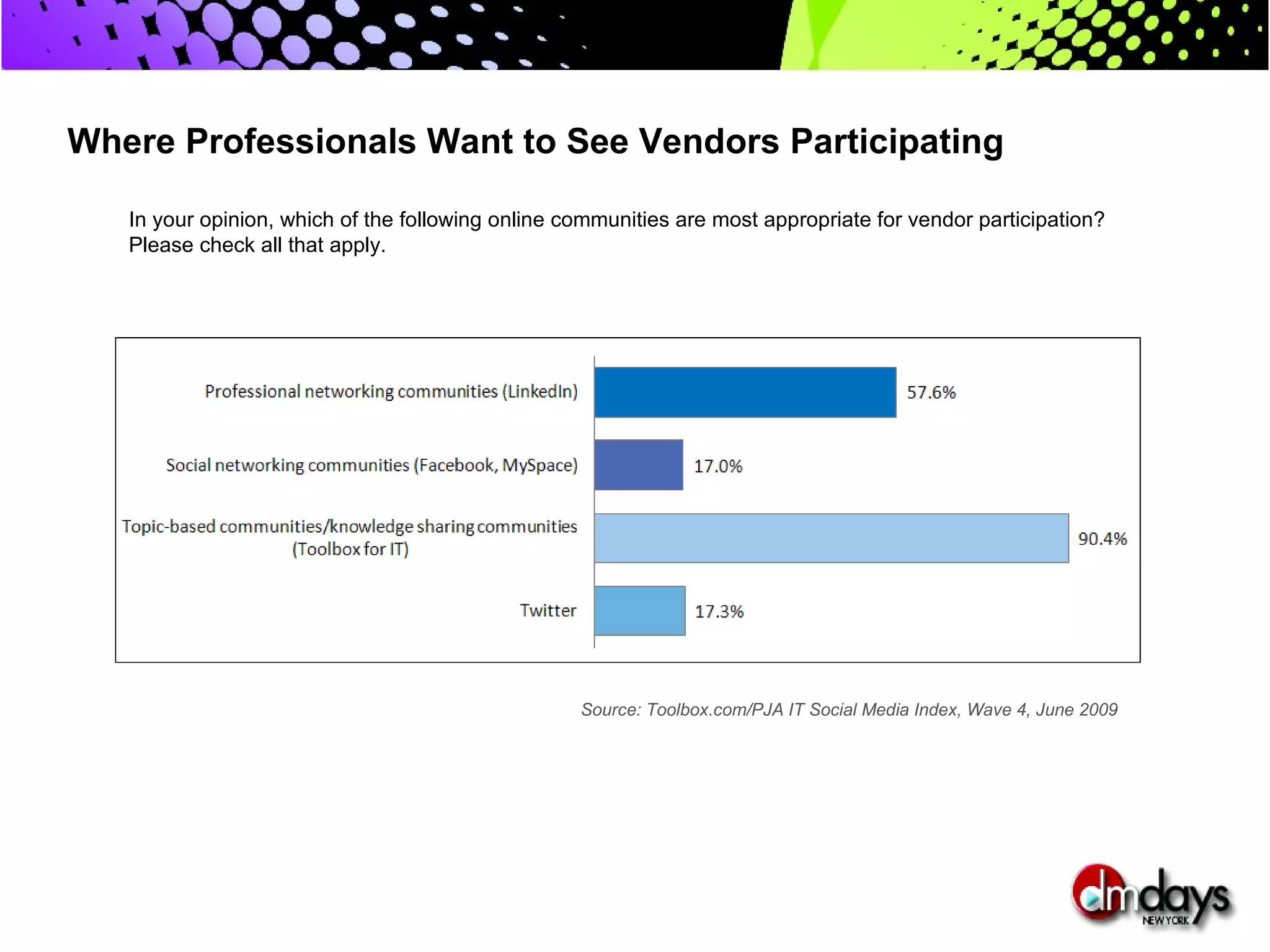 Where Professionals Want to See Vendors Participating

   In your opinion, which of the following online communities are most appropriate for vendor participation?
   Please check all that apply.




                                                   Source: Toolbox.com/PJA IT Social Media Index, Wave 4, June 2009
 