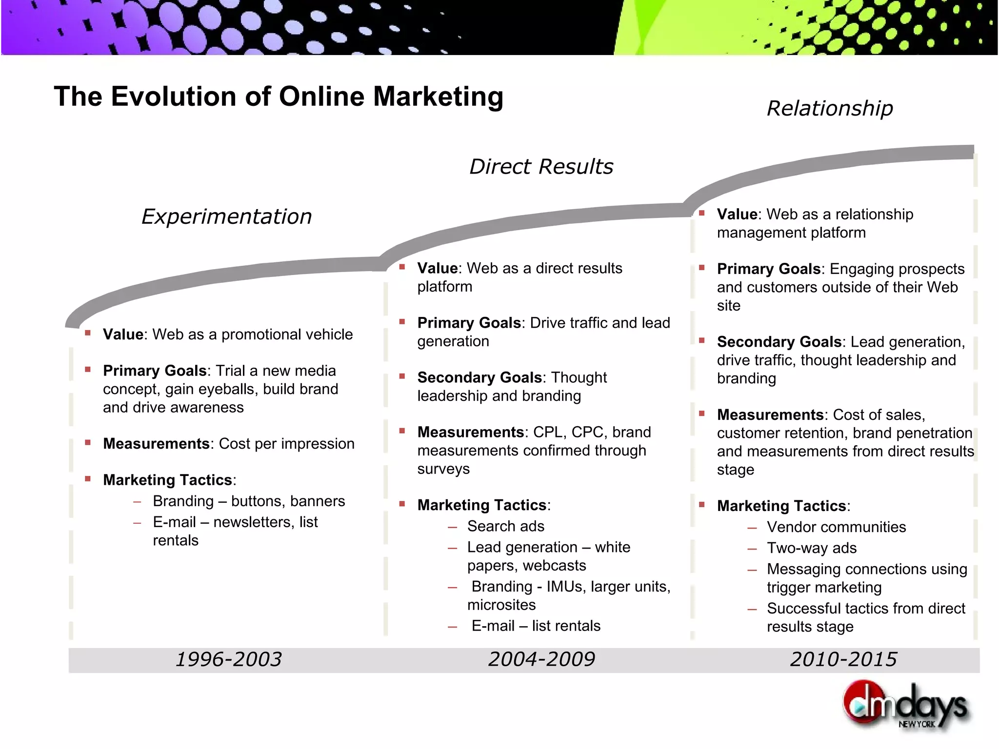 The Evolution of Online Marketing                                                            Relationship

                                                    Direct Results

         Experimentation                                                             Value: Web as a relationship
                                                                                      management platform

                                           Value: Web as a direct results           Primary Goals: Engaging prospects
                                            platform                                  and customers outside of their Web
                                                                                      site
                                           Primary Goals: Drive traffic and lead
   Value: Web as a promotional vehicle     generation                               Secondary Goals: Lead generation,
                                                                                      drive traffic, thought leadership and
   Primary Goals: Trial a new media       Secondary Goals: Thought                  branding
    concept, gain eyeballs, build brand     leadership and branding
    and drive awareness                                                              Measurements: Cost of sales,
                                           Measurements: CPL, CPC, brand             customer retention, brand penetration
   Measurements: Cost per impression       measurements confirmed through            and measurements from direct results
                                            surveys                                   stage
   Marketing Tactics:
        – Branding – buttons, banners      Marketing Tactics:                       Marketing Tactics:
        – E-mail – newsletters, list           – Search ads                              – Vendor communities
          rentals                              – Lead generation – white                 – Two-way ads
                                                   papers, webcasts                      – Messaging connections using
                                                 – Branding - IMUs, larger units,           trigger marketing
                                                   microsites                             – Successful tactics from direct
                                                 – E-mail – list rentals                    results stage

              1996-2003                                2004-2009                                 2010-2015
 