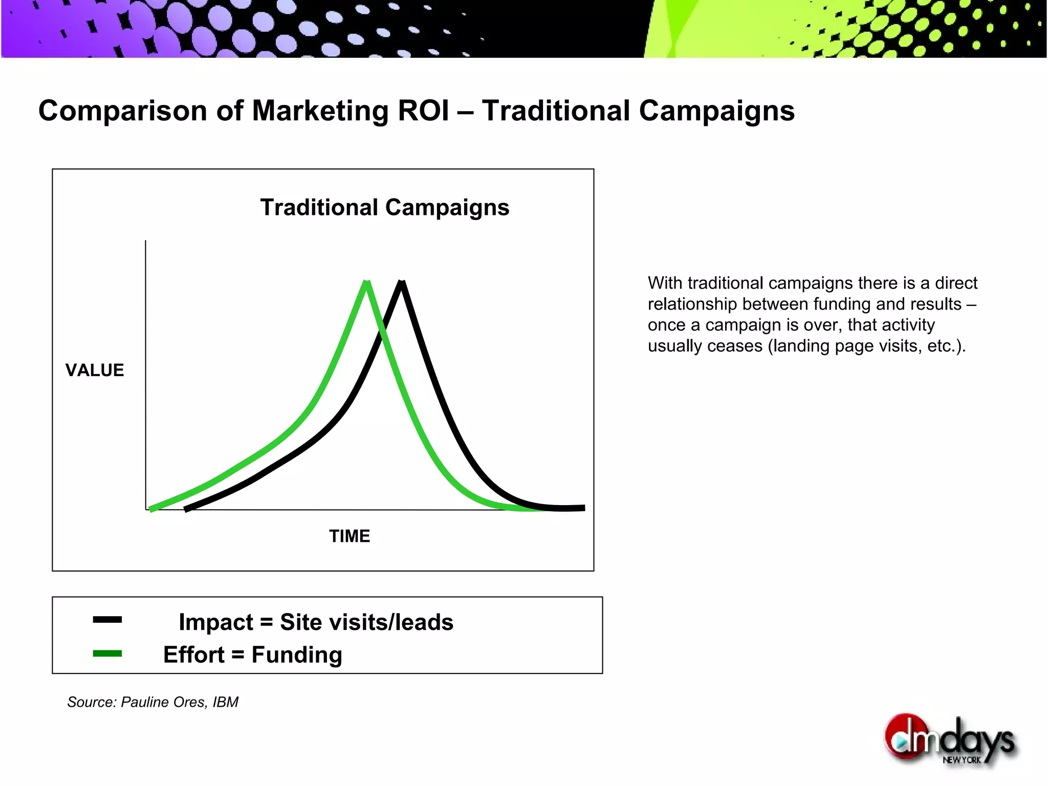 Comparison of Marketing ROI – Traditional Campaigns


                             Traditional Campaigns


                                                     With traditional campaigns there is a direct
                                                     relationship between funding and results –
                                                     once a campaign is over, that activity
                                                     usually ceases (landing page visits, etc.).
 VALUE




                                  TIME




                Impact = Site visits/leads
               Effort = Funding
 Source: Pauline Ores, IBM
 