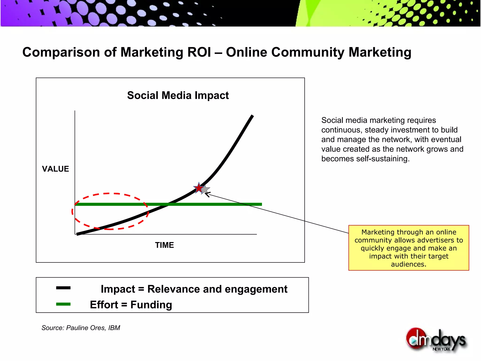 Comparison of Marketing ROI – Online Community Marketing


                              Social Media Impact

                                                       Social media marketing requires
                                                       continuous, steady investment to build
                                                       and manage the network, with eventual
                                                       value created as the network grows and
                                                       becomes self-sustaining.
  VALUE




                                                                 Marketing through an online
                                                               community allows advertisers to
                                   TIME                          quickly engage and make an
                                                                   impact with their target
                                                                          audiences.


                   Impact = Relevance and engagement
                 Effort = Funding

  Source: Pauline Ores, IBM
 