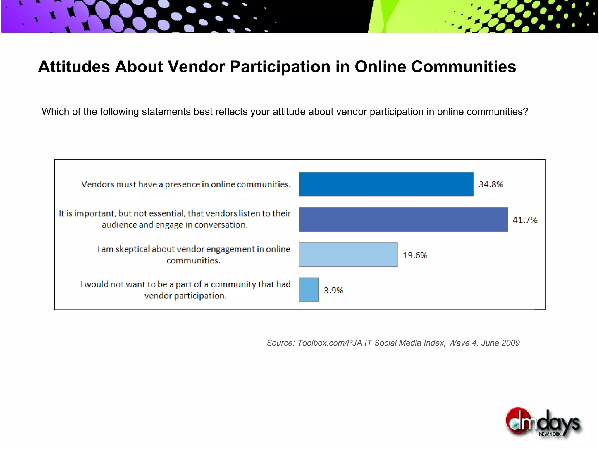 Attitudes About Vendor Participation in Online Communities

Which of the following statements best reflects your attitude about vendor participation in online communities?




                                                   Source: Toolbox.com/PJA IT Social Media Index, Wave 4, June 2009
 
