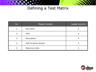 Defining a Test Matrix No. Factor  (Variable) Levels  (versions) 1 Hero Shot 4 2 Title 4 3 Description 4 4 Call-To-Action Button 4 5 Resource Links 2 