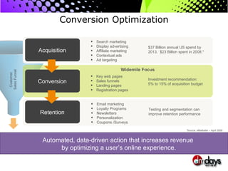 Conversion Optimization * Source: eMarketer – April 2009 Investment recommendation: 5% to 15% of acquisition budget Testing and segmentation can improve retention performance Automated, data-driven action that increases revenue  by optimizing a user’s online experience. $37 Billion annual US spend by 2013.  $23 Billion spent in 2008.* Customer Sales Funnel Email marketing Loyalty Programs Newsletters Personalization Coupons /Surveys Widemile Focus Key web pages Sales funnels Landing pages Registration pages Search marketing Display advertising Affiliate marketing Contextual ads Ad targeting Conversion Acquisition Retention 