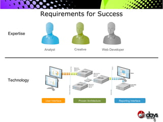 Requirements for Success Expertise User Interface Proven Architecture Reporting Interface  Analyst Creative Web Developer Technology 