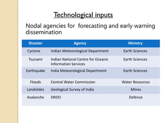 Technological inputs
Nodal agencies for forecasting and early warning
dissemination
Disaster Agency Ministry
Cyclone Indian Meteorological Department Earth Sciences
Tsunami Indian National Centre for Oceanic
Information Services
Earth Sciences
Earthquake India Meteorological Department Earth Sciences
Floods Central Water Commission Water Resources
Landslides Geological Survey of India Mines
Avalanche DRDO Defence
 