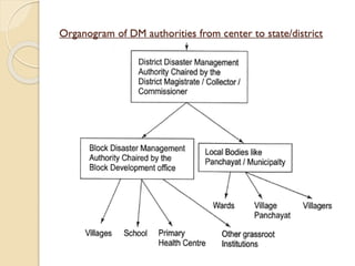 Organogram of DM authorities from center to state/district
 