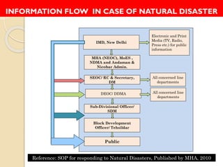 IMD, New Delhi
MHA (NEOC), MoES ,
NDMA and Andaman &
Nicobar Admin.
SEOC/ RC & Secretary,
DM
DEOC/ DDMA
Sub-Divisional Officer/
SDM
Block Development
Officer/ Tehsildar
All concerned line
departments
All concerned line
departments
Electronic and Print
Media (TV, Radio,
Press etc.) for public
information
Public
Reference: SOP for responding to Natural Disasters, Published by MHA, 2010
INFORMATION FLOW IN CASE OF NATURAL DISASTER
 