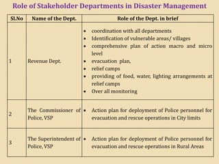 Role of Stakeholder Departments in Disaster Management
Sl.No Name of the Dept. Role of the Dept. in brief
1 Revenue Dept.
• coordination with all departments
• Identification of vulnerable areas/ villages
• comprehensive plan of action macro and micro
level
• evacuation plan,
• relief camps
• providing of food, water, lighting arrangements at
relief camps
• Over all monitoring
2
The Commissioner of
Police, VSP
• Action plan for deployment of Police personnel for
evacuation and rescue operations in City limits
3
The Superintendent of
Police, VSP
• Action plan for deployment of Police personnel for
evacuation and rescue operations in Rural Areas
 