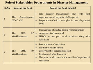 Role of Stakeholder Departments in Disaster Management
Sl.No Name of the Dept. Role of the Dept. in brief
4
The Commissioner,
GVMC, VSP
• City Disaster Management plan with past
experiences and wayouts, challenges etc
• Preparation of micro level plan in case of cyclone/
flood
5
The CEO, Z.P.
Visakhapatnam.
• Involvement of elected public representatives
• deployment of personnel
• MPDOs to take part in all activities along with
Tahsildars
7
The DM& HO,
Visakhapatnam
• Procurement of medicines
• conduct of health camps
• deployment of paramedical staff
• Deployment of ambulances
• The plan should contain the details of suppliers of
medicines
 