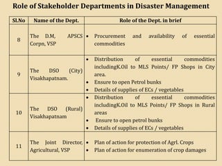 Role of Stakeholder Departments in Disaster Management
Sl.No Name of the Dept. Role of the Dept. in brief
8
The D.M, APSCS
Corpn, VSP
• Procurement and availability of essential
commodities
9
The DSO (City)
Visakhapatnam.
• Distribution of essential commodities
includingK.Oil to MLS Points/ FP Shops in City
area.
• Ensure to open Petrol bunks
• Details of supplies of ECs / vegetables
10
The DSO (Rural)
Visakhapatnam
• Distribution of essential commodities
includingK.Oil to MLS Points/ FP Shops in Rural
areas
• Ensure to open petrol bunks
• Details of supplies of ECs / vegetables
11
The Joint Director,
Agricultural, VSP
• Plan of action for protection of Agrl. Crops
• Plan of action for enumeration of crop damages
 