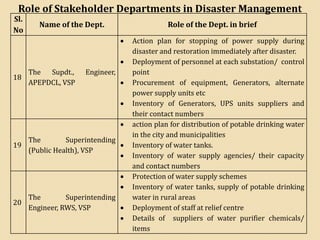 Role of Stakeholder Departments in Disaster Management
Sl.
No
Name of the Dept. Role of the Dept. in brief
18
The Supdt., Engineer,
APEPDCL, VSP
• Action plan for stopping of power supply during
disaster and restoration immediately after disaster.
• Deployment of personnel at each substation/ control
point
• Procurement of equipment, Generators, alternate
power supply units etc
• Inventory of Generators, UPS units suppliers and
their contact numbers
19
The Superintending
(Public Health), VSP
• action plan for distribution of potable drinking water
in the city and municipalities
• Inventory of water tanks.
• Inventory of water supply agencies/ their capacity
and contact numbers
20
The Superintending
Engineer, RWS, VSP
• Protection of water supply schemes
• Inventory of water tanks, supply of potable drinking
water in rural areas
• Deployment of staff at relief centre
• Details of suppliers of water purifier chemicals/
items
 
