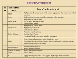 Central Government
Sl.
No
Name of the
Dept.
Role of the Dept. in brief
1 NDRF
• Deployment of rescue teams with rescue equipment for rescue and relief
operation
2 Army • Deployment of Army personnel for rescue and relief operation
3 Indian Navy
• Deployment of Rescue Team
• Rescue boats, rescue equipment
• Contact person details
4 Coast Guard
• Deployment of Rescue Team
• Deployment of life boats
• Contact person details
3 Indian Railways
• Protection of railway lines,
• Running of spl. Trains
• Providing of food, water to the stranded passengers
4 BSNL
• Ensure communication network in the affected areas
• Restoration of network, functioning of cell towers, landline communication etc
• Supply of generators at cell towers
5 All Inida Radio
• creation of wide publicity
• release of news bulletins
6
Cyclone Warning
Centre
• release of bulletins/ warning
• contact details
7 FCI • Supply of food grains to the Civil Supplies Dept. as per the requirement
 