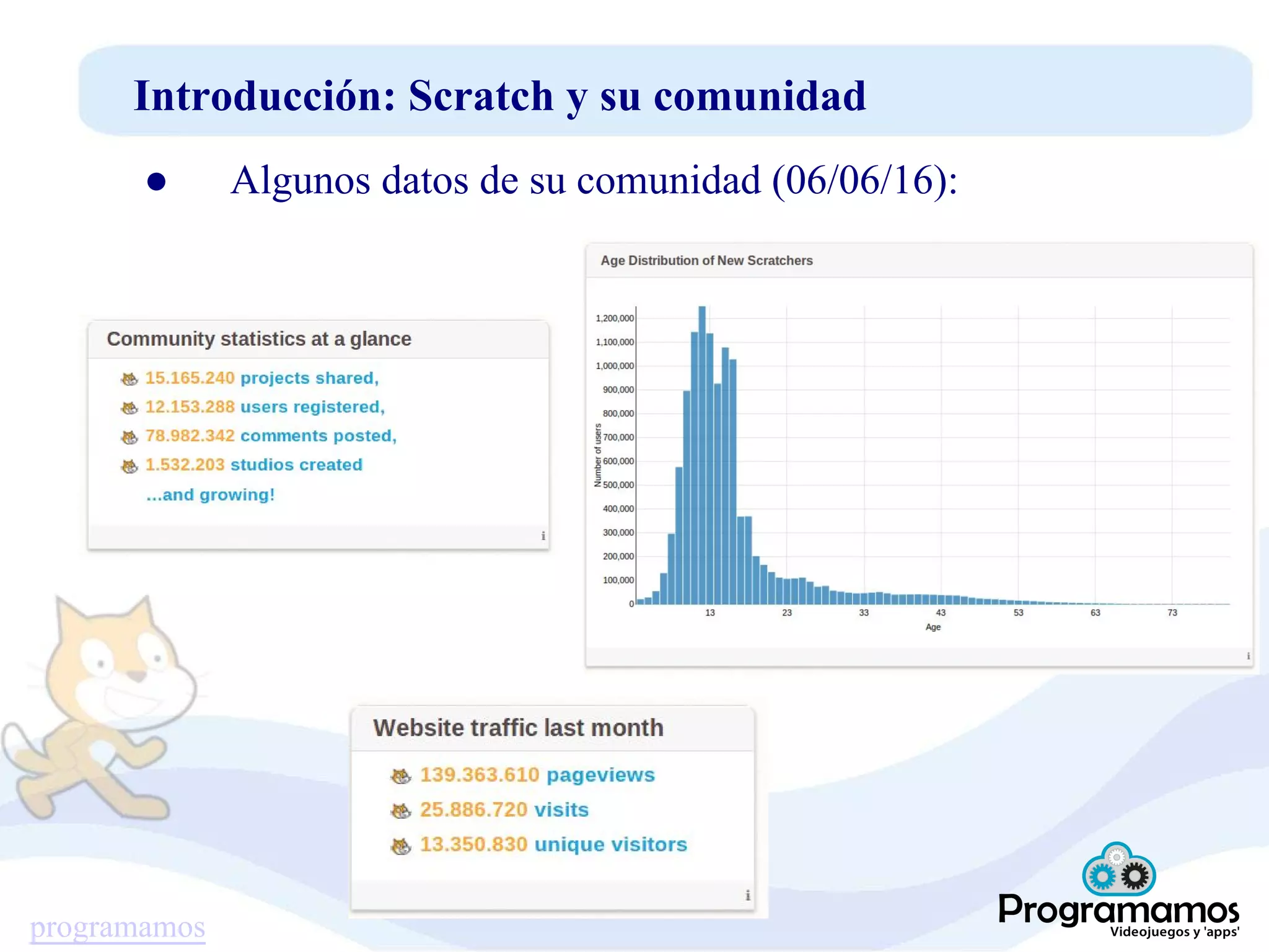 programamos
Introducción: Scratch y su comunidad
● Algunos datos de su comunidad (06/06/16):
 