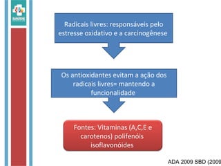 Radicais livres: responsáveis pelo
estresse oxidativo e a carcinogênese
Os antioxidantes evitam a ação dos
radicais livres= mantendo a
funcionalidade
Fontes: Vitaminas (A,C,E e
carotenos) polifenóis
isoflavonóides
ADA 2009 SBD (2009
 