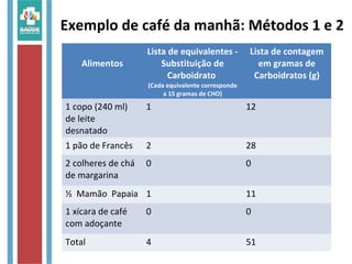 Exemplo de café da manhã: Métodos 1 e 2
Alimentos
Lista de equivalentes -
Substituição de
Carboidrato
(Cada equivalente corresponde
a 15 gramas de CHO)
Lista de contagem
em gramas de
Carboidratos (g)
1 copo (240 ml)
de leite
desnatado
1 12
1 pão de Francês 2 28
2 colheres de chá
de margarina
0 0
½ Mamão Papaia 1 11
1 xícara de café
com adoçante
0 0
Total 4 51
 