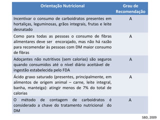 Orientação Nutricional Grau de
Recomendação
Incentivar o consumo de carboidratos presentes em
hortaliças, leguminosas, grãos integrais, frutas e leite
desnatado
A
Como para todas as pessoas o consumo de fibras
alimentares deve ser encorajado, mas não há razão
para recomendar às pessoas com DM maior consumo
de fibras
A
Adoçantes não nutritivos (sem calorias) são seguros
quando consumidos até o nível diário aceitável de
ingestão estabelecida pelo FDA
A
Ácido graxo saturado (presentes, principalmente, em
alimentos de origem animal – carne, leite integral,
banha, manteiga): atingir menos de 7% do total de
calorias
A
O método de contagem de carboidratos é
considerado a chave do tratamento nutricional do
DM
A
SBD, 2009
 