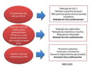 A Substituição dos
AGS por MUFA
Susbstituir AGS por
Acidos graxos
poliinsaturados
(PUFA) (2 ou mais
porções de peixes,
com exceção do peixe
frito)
Substituir AGS por
carboidratos (CHO)
•Redução de LDL-C;
•Melhora a glicemia de jejum;
•Não promove ganho de peso quando
isocalórico;
Redução do risco cardiovascular.
•Redução dos triglicérídes;
•Redução da resistência á insulina;
•Redução da inflamação
Redução do risco cardiovascular
•Aumenta a glicemia;
•Aumenta a insulinemia;
•Aumenta trigliceridemia pós prandial;
Aumenta risco cardiovascular
SBD,2009
 