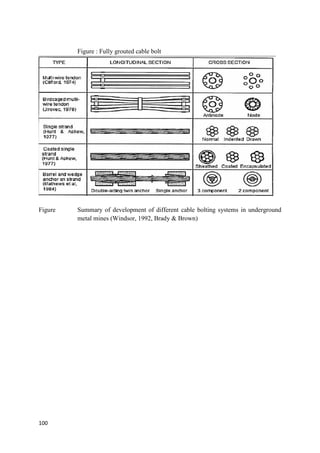 100
Figure : Fully grouted cable bolt
Figure Summary of development of different cable bolting systems in underground
metal mines (Windsor, 1992, Brady & Brown)
 