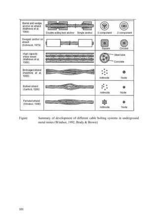 101
Figure Summary of development of different cable bolting systems in underground
metal mines (Windsor, 1992, Brady & Brown)
 