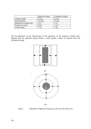 113
Spherical charge Cylindrical charge
Charge weight 4.5 kg 4.5 kg
Hole diameter 114 mm 67 mm
Diameter-to-length ratio 1:2.7 1:15
Volume of crater 4.4m3
1.1m3
Crater radius 1.7m 1.5m
The investigations on the effectiveness of the geometry of the explosive column have
reported that the spherical charge breaks a much greater volume of material than the
cylindrical charge.
(a)
(b)
Figure. Schematic of Spherical charge (a). side view (b). Plan view
 