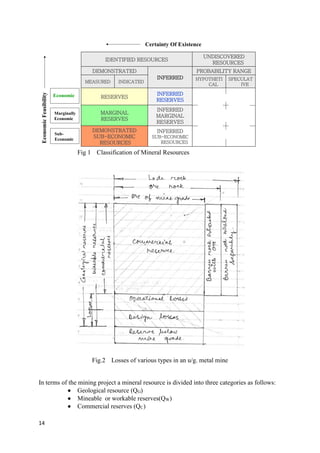 14
Fig 1 Classification of Mineral Resources
Fig.2 Losses of various types in an u/g. metal mine
In terms of the mining project a mineral resource is divided into three categories as follows:
 Geological resource (QG)
 Mineable or workable reserves(QW)
 Commercial reserves (QC)
INFERRED
SUB-ECONOMIC
RESOURCES
DEMONSTRATED
SUB-ECONOMIC
RESOURCES
INFERRED
MARGINAL
RESERVES
MARGINAL
RESERVES
INFERRED
RESERVES
RESERVES
SPECULAT
IVE
HYPOTHETI
CAL
INDICATED
MEASURED
PROBABILITY RANGE
INFERRED
DEMONSTRATED
UNDISCOVERED
RESOURCES
IDENTIFIED RESOURCES
Economic
Marginally
Economic
Sub-
Economic
Economic
Feasibility Certainty Of Existence
 