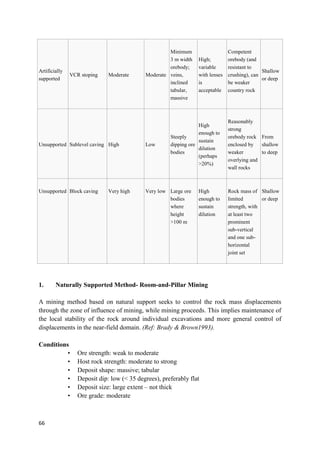 66
Artificially
supported
VCR stoping Moderate Moderate
Minimum
3 m width
orebody;
veins,
inclined
tabular,
massive
High;
variable
with lenses
is
acceptable
Competent
orebody (and
resistant to
crushing), can
be weaker
country rock
Shallow
or deep
Unsupported Sublevel caving High Low
Steeply
dipping ore
bodies
High
enough to
sustain
dilution
(perhaps
>20%)
Reasonably
strong
orebody rock
enclosed by
weaker
overlying and
wall rocks
From
shallow
to deep
Unsupported Block caving Very high Very low Large ore
bodies
where
height
>100 m
High
enough to
sustain
dilution
Rock mass of
limited
strength, with
at least two
prominent
sub-vertical
and one sub-
horizontal
joint set
Shallow
or deep
1. Naturally Supported Method- Room-and-Pillar Mining
A mining method based on natural support seeks to control the rock mass displacements
through the zone of influence of mining, while mining proceeds. This implies maintenance of
the local stability of the rock around individual excavations and more general control of
displacements in the near-field domain. (Ref: Brady & Brown1993).
Conditions
• Ore strength: weak to moderate
• Host rock strength: moderate to strong
• Deposit shape: massive; tabular
• Deposit dip: low (< 35 degrees), preferably flat
• Deposit size: large extent – not thick
• Ore grade: moderate
 