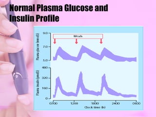 Insulinduplicate normal physiologic secretion of insulintype 2 DMuse during times of illness or stress to maintain glycemic controlpatients who are unable to maintain adequate controlexact time course of each insulin will depend on each particular preparation and site of injection