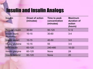Normal Plasma Glucose and Insulin Profile