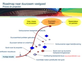 Roadmap naar duurzaam vastgoed
Proces én projecten

Duurzaam
beleggen

Visie, missie
en processen

Stakeholders
en partners

Verduurzamen bestaande portefeuille

Duurzaamheid profielen gebruikers
Duurzaam beheer en onderhoud

Verduurzamen eigen bedrijfsvoering

Quick scan bij acquistie

ertificeren nieuwbouw
Huidige situatie

Quick scan op duurzame
herbestemmingskansen
Certificering bestaande bouw (bijvoorbeeld BREEAM in use)
Inzichtelijk maken portefeuille met quick

 