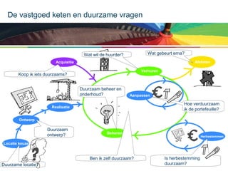 De vastgoed keten en duurzame vragen

Wat gebeurt erna?

Wat wil de huurder?

Afstoten

Acquisitie
Verhuren

Koop ik iets duurzaams?
Duurzaam beheer en
onderhoud?

Aanpassen

Hoe verduurzaam
ik de portefeuille?

Realisatie
Ontwerp

Duurzaam
ontwerp?

Beheren

Herbestemmen

Locatie keuze

Ben ik zelf duurzaam?
Duurzame locatie?

Is herbestemming
duurzaam?

 