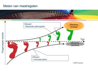 Meten van maatregelen

Toegevoegde waarde

Effectief
• Maximale opbrengsten

Effectieve
strategie

Tijd
Efficiëntie
oplossing

Efficiënt
• minimale lasten
© D&M Properties

 