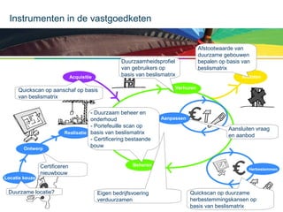 Instrumenten in de vastgoedketen

Duurzaamheidsprofiel
van gebruikers op
basis van beslismatrix

Acquisitie

Locatie keuze

- Duurzaam beheer en
onderhoud
- Portefeuille scan op
Realisatie basis van beslismatrix
- Certificering bestaande
bouw

Certificeren
nieuwbouw

Duurzame locatie?

Afstoten

Verhuren

Quickscan op aanschaf op basis
van beslismatrix

Ontwerp

Afstootwaarde van
duurzame gebouwen
bepalen op basis van
beslismatrix

Beheren

Eigen bedrijfsvoering
verduurzamen

Aanpassen

Aansluiten vraag
en aanbod

Herbestemmen

Quickscan op duurzame
herbestemmingskansen op
basis van beslismatrix

 