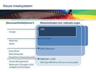 Keuze meetsysteem

(Duurzaamheids)thema’s
Energie

Materiaal
Water
Gezondheid
Gebruikswaarde
Flexibiliteit (Toekomstwaarde)
Proces (Management)
Materialen (Transport, afval,
Landgebruik & Ecologie)

Meetmethoden incl. indicatie scope
EPC
GreenCalc+

GPR Gebouw 4

BREEAM / LEED
(NB! Scope BREEAM en LEED zijn niet exact gelijk)

 
