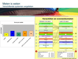 Meten is weten
Verschillende systemen vergeleken

Score per maatlat
100
90

70
60
50
40
30
20

46

27

10

46

44

32

on
in
g

G
PR

4.
0

G
PR

re
no
v

4.
0

at
ie

w

ka
nt
oo
r

ra
dl
e
to
C
ra
dl
e

EE
BR

C

AM
-N

D

L

0

LE
E

percentages

80

© op basis van extern onderzoek

 