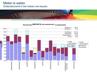 Ondersteunend in het maken van keuzes

Gouvernement Maastricht - BREEAM NL pre-assessment
Gouvernement Maastricht - BREEAM NL pre-assessment
Maximum =
"Excellent" >

20,0%

Inschatting =
Onderzoek =
Opdrachtgever =
Lastig =

18,0%
16,0%

100 Maximum =
%
70 %
"Excellent" >

100 %
70 %

56,1%
Inschatting =
33,4%
Onderzoek =
2,7%
Opdrachtgever =
7,8% Lastig =

56,1%
33,4%
2,7%
7,8%

12,0%

Lastig
Opdrachtgever
Onderzoek
Inschatting

10,0%
8,0%
6,0%
4,0%

VERVUILING

LANDGEBRUIK &
ECOLOGIE

VERVUILING

AFVAL

LANDGEBRUIK &
ECOLOGIE

MATERIALEN

AFVAL

WATER

MATERIALEN

TRANSPORT

WATER

ENERGIE

TRANSPORT

GEZONDHEID

0,0%

ENERGIE

2,0%

MANAGEMENT

Score [%]

14,0%

GEZONDHEID

MANAGEMENT

Meten is weten

Lastig
Opdrachtgever
Onderzoek
Inschatting

 