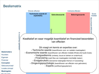Beslismatrix
Directe effecten

Indirecte effecten

Technische waarde (€
exploitatie)

Score
meetlat
Bijvoorbeeld BREAAM / LEED / GPR punten

Imago / PR

Maatregelen

Productiviteit

Locatie concept

Gezondheid

Gebouwconcept

Flexibiliteit

Concepten

Stimuleren duurzaam gedrag

Financier

Materialen

Eigenaar

Water

Huurders

Belevingswaarde

Kwalitatief en waar mogelijk kwantitatief en financieel beoordelen
van effecten
Energie

€ investering / jaarlasten

Stakeholders

Gebruikswaarde

Dit vraagt om kennis en expertise over:
- Technische waarde (kwantificeren voor- en nadelen maatregelen)
- Economische waarde (kwantificeren van effecten middels Whole Life Cycle Costs)
- Vastgoedkennis (ontwerp, bouw en beheer en onderhoud)
- Financiering (cash flow van maatregelen inzichtelijk maken)
- Eindgebruikers (benoemen belangrijke thema’s in huisvesting)
- Omgevingspsychologie (kwantificeren van effecten voor gebruikers)
- Experts (certificeringssystemen)

 