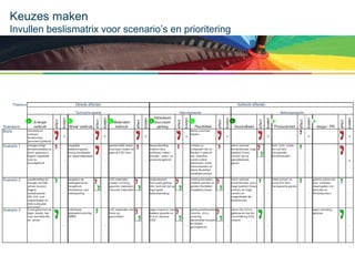 Keuzes maken
Invullen beslismatrix voor scenario’s en prioritering

 