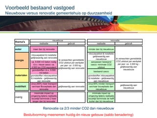 Voorbeeld bestaand vastgoed
Nieuwbouw versus renovatie gemeentehuis op duurzaamheid

thema's
water

renovatie
gebruik

meer dan bij renovatie
inbouwpakket & installatie
gelijkwaardig aan renovatie

realisatie

materialen

mobiliteit

gebruik

minder dan bij nieuwbouw
inbouwpakket & installatie
gelijkwaardig aan
nieuwbouw
aanpassen bestaand
casco: minimale CO2
uitstoot

te verwachten gemiddelde
ca. 9.500 m3 beton nodig CO2 uitstoot per werkplek
t.b.v. nieuw casco: ca.
per jaar: ca. 3.000 kg 4.500 ton CO2 equivalent gelijkwaardig aan renovatie
grondstoffen t.b.v. 9.500
m3 beton
grondstoffen inbouwpakket
& installatie - gelijkwaardig
aan renovatie
circa 200% meer transport
van/naar Bouwplaats dan gelijkwaardig aan renovatie
renovatie

grondstoffen inbouwpakket
& installatie - gelijkwaardig
aan nieuwbouw
circa 65% minder transport
van/naar bouwplaats dan
nieuwbouw

maximale impact op
omgeving tijdens realisatie
bouwtijd tenminste 2 keer
langer dan bij renovatie

energie

overig

nieuwbouw
realisatie

te verwachten gemiddelde
CO2 uitstoot per werkplek
per jaar: ca. 3.000 kg gelijkwaardig aan
nieuwbouw

minimale inpact op
omgeving tijdens realisatie
bouwtijd tenminste de helft
korter dan bij nieuwbouw

bestaand casco

gelijkwaardig aan
nieuwbouw

Renovatie ca 2/3 minder CO2 dan nieuwbouw
Besluitvorming meenemen huidig én nieuw gebouw (saldo benadering)

 